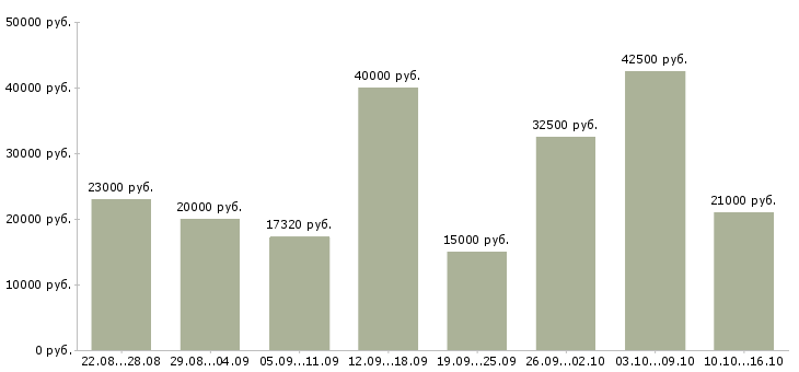 Вакансии агент в Ярославле - Медиана зарплат агент в Ярославле за 2 месяца