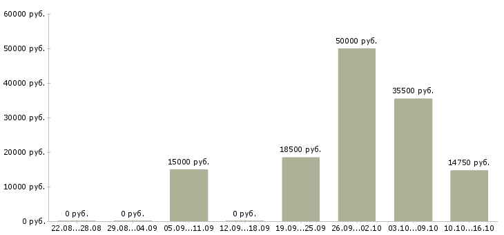 Вакансии ассистенты в Челябинске - Медиана зарплат ассистенты в Челябинске за 2 месяца