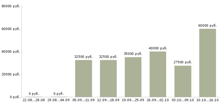 Вакансии ателье Санкт-петербург - Медиана зарплат ателье Санкт-петербург за 2 месяца