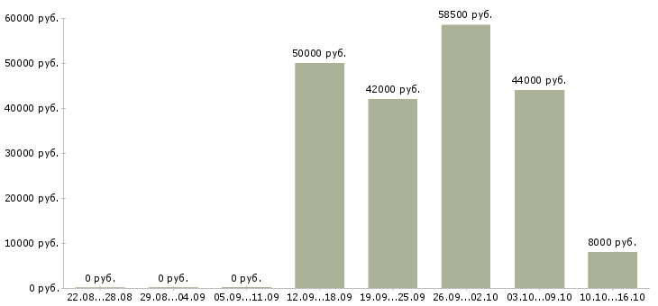 Вакансии без опыта обучение в Пскове - Медиана зарплат без опыта обучение в Пскове за 2 месяца