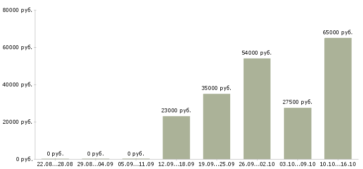Вакансии без опыта с обучением в Калуге - Медиана зарплат без опыта с обучением в Калуге за 2 месяца