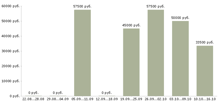 Вакансии бригада в Хабаровске - Медиана зарплат бригада в Хабаровске за 2 месяца