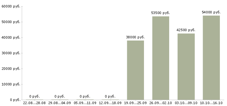 Вакансии бригадир в Пензе - Медиана зарплат бригадир в Пензе за 2 месяца