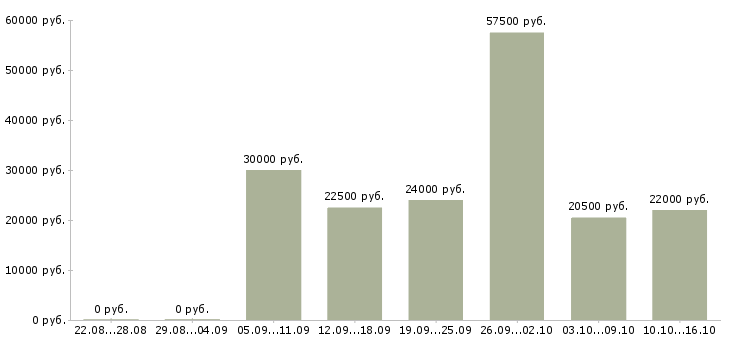 Вакансии бухгалтер по зарплате в Самаре - Медиана зарплат бухгалтер по зарплате в Самаре за 2 месяца
