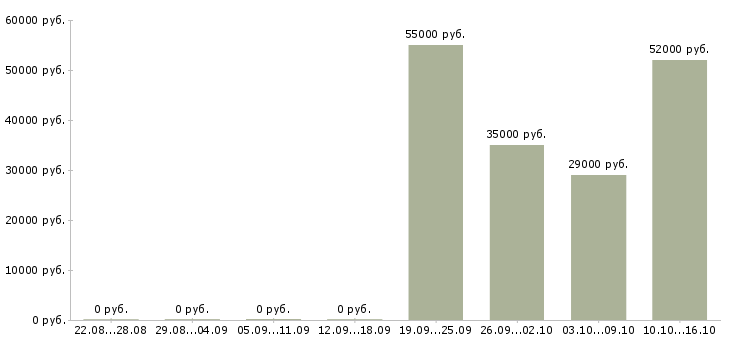 Вакансии в интернете есть в Твери - Медиана зарплат в интернете есть в Твери за 2 месяца
