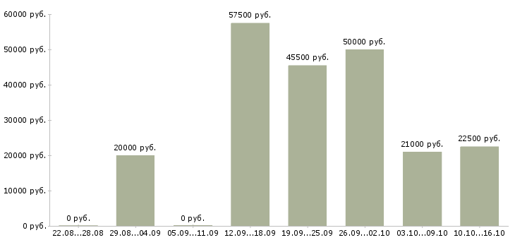 Вакансии ведущий специалист в Курске - Медиана зарплат ведущий специалист в Курске за 2 месяца