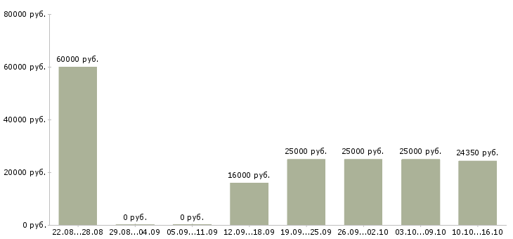 Вакансии вечерняя Ростов-на-дону - Медиана зарплат вечерняя Ростов-на-дону за 2 месяца