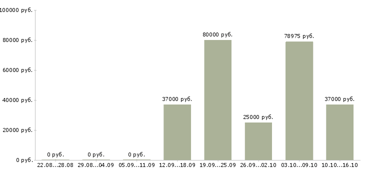 Вакансии водитель категория в с в Брянске - Медиана зарплат водитель категория в с в Брянске за 2 месяца
