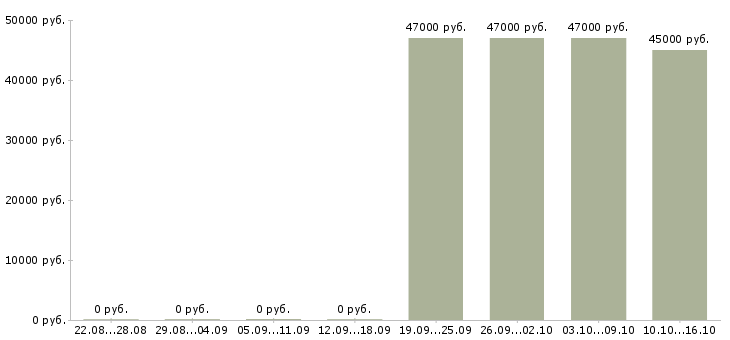 Вакансии водитель с Калмыкия - Медиана зарплат водитель с Калмыкия за 2 месяца