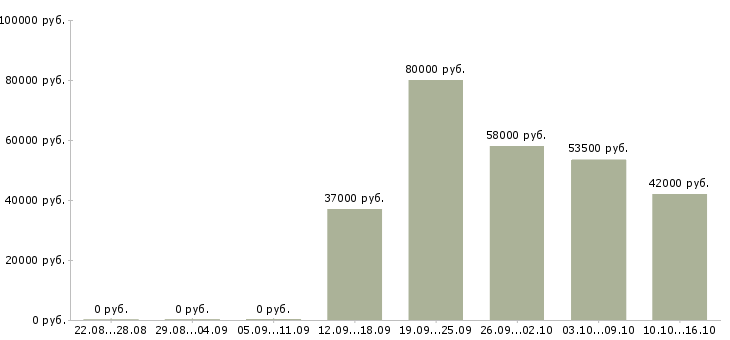 Вакансии водитель с категорией в в Брянске - Медиана зарплат водитель с категорией в в Брянске за 2 месяца
