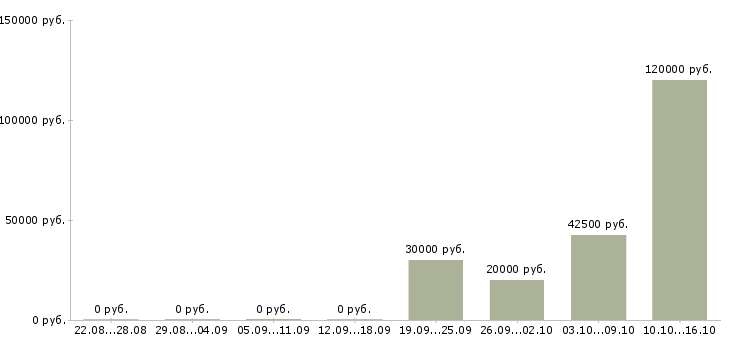 Вакансии водителя Симферополь - Медиана зарплат водителя Симферополь за 2 месяца