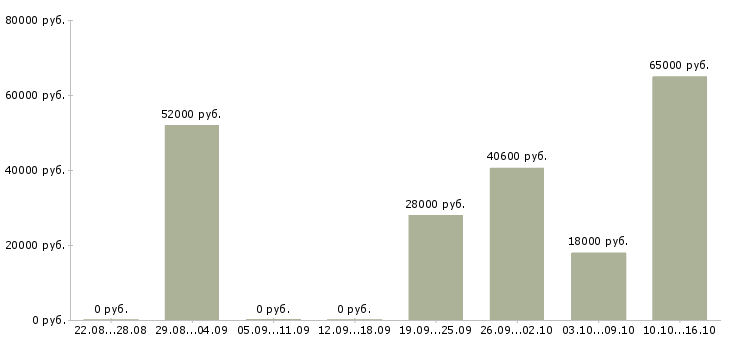 Вакансии грузчик склады в Костроме - Медиана зарплат грузчик склады в Костроме за 2 месяца