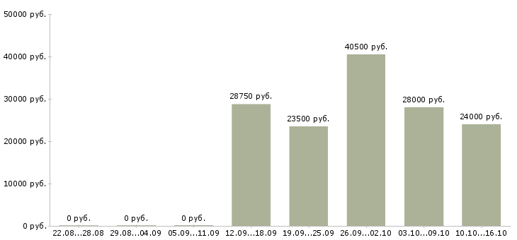 Вакансии грузчики на склад в Химках - Медиана зарплат грузчики на склад в Химках за 2 месяца