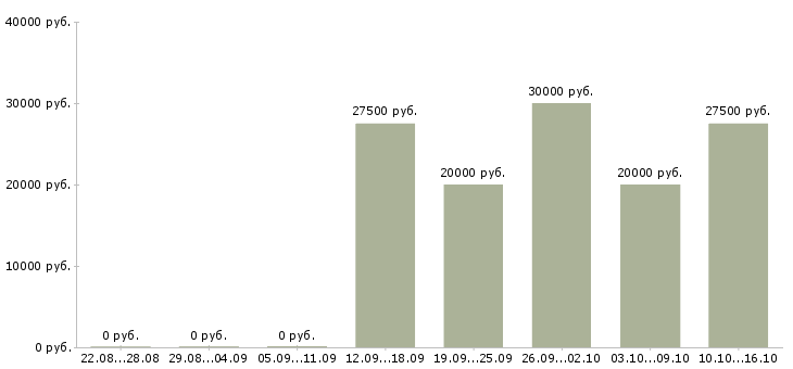 Вакансии для вас бесплатно в Абакане - Медиана зарплат для вас бесплатно в Абакане за 2 месяца