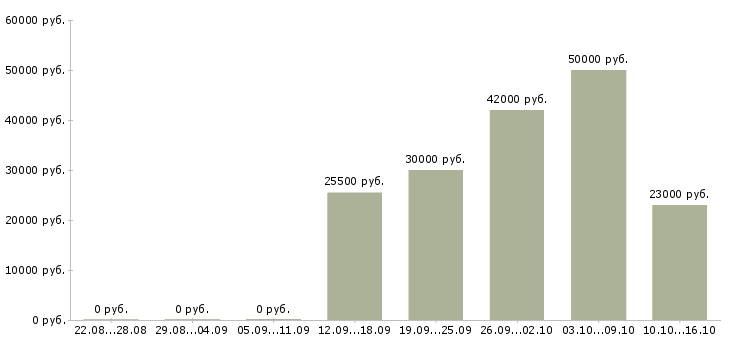 Вакансии для вас в интернете Симферополь - Медиана зарплат для вас в интернете Симферополь за 2 месяца