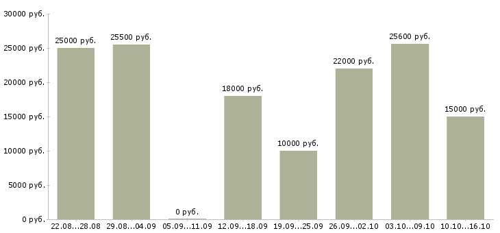 Вакансии для мам в Ставрополе - Медиана зарплат для мам в Ставрополе за 2 месяца