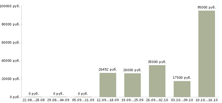Вакансии женщинам в Оренбурге - Медиана зарплат женщинам в Оренбурге за 2 месяца