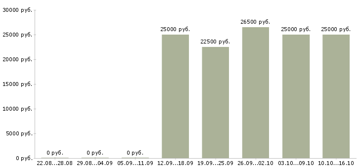 Вакансии зарабатываем дома в Орле - Медиана зарплат зарабатываем дома в Орле за 2 месяца