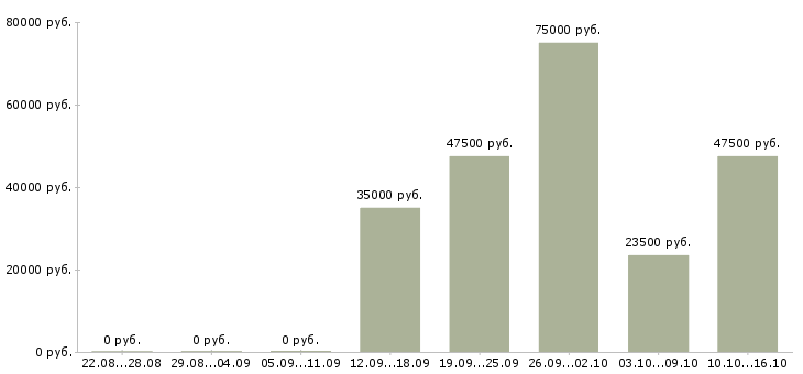 Вакансии зарабатывайте с нами в Сургуте - Медиана зарплат зарабатывайте с нами в Сургуте за 2 месяца