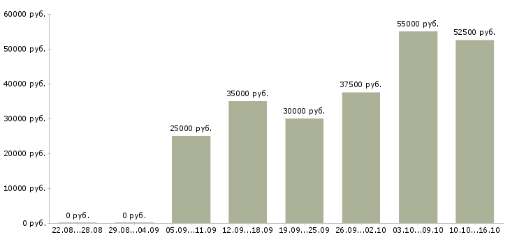 Вакансии заработок в Сургуте - Медиана зарплат заработок в Сургуте за 2 месяца