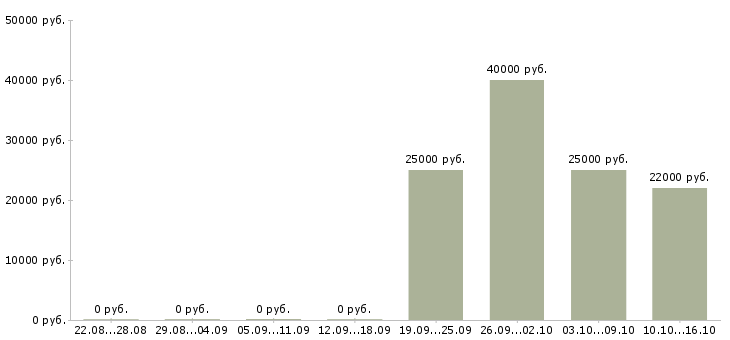 Вакансии инженеры в Клине - Медиана зарплат инженеры в Клине за 2 месяца