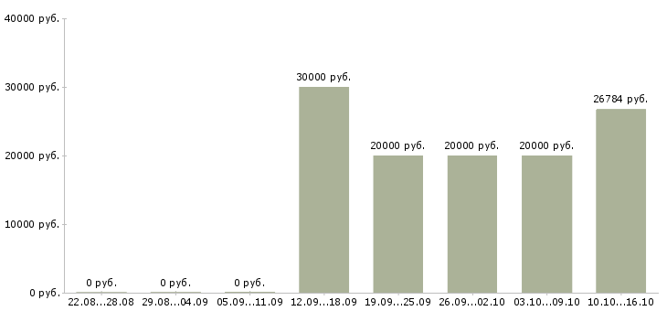 Вакансии информационная деятельность в Липецке - Медиана зарплат информационная деятельность в Липецке за 2 месяца