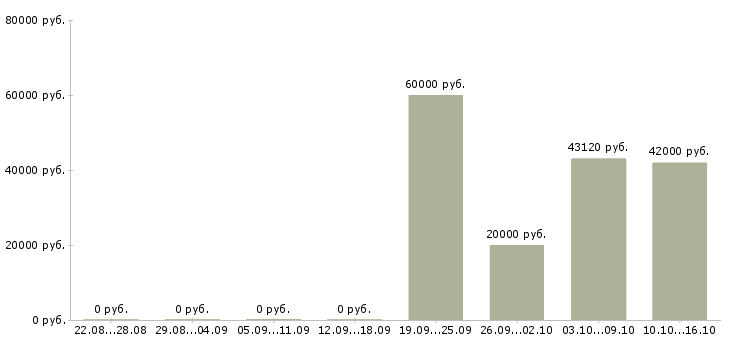 Вакансии комплектовщик заказов в Брянске - Медиана зарплат комплектовщик заказов в Брянске за 2 месяца