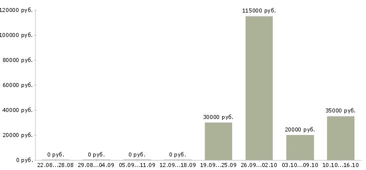 Вакансии конструктор в Самаре - Медиана зарплат конструктор в Самаре за 2 месяца