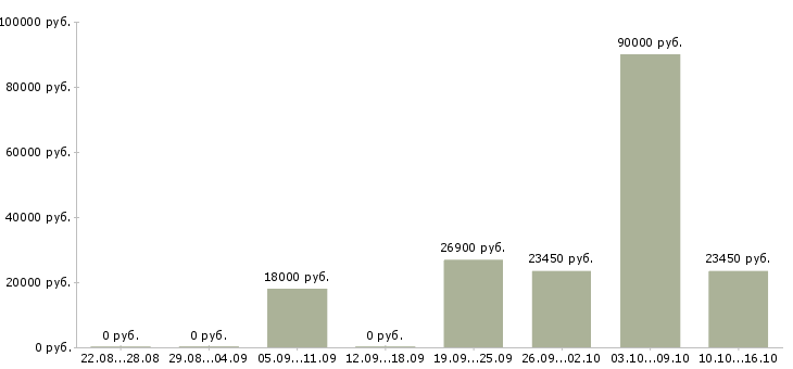Вакансии логистик в Тольятти - Медиана зарплат логистик в Тольятти за 2 месяца
