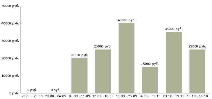 Вакансии маляры в Уфе - Медиана зарплат маляры в Уфе за 2 месяца
