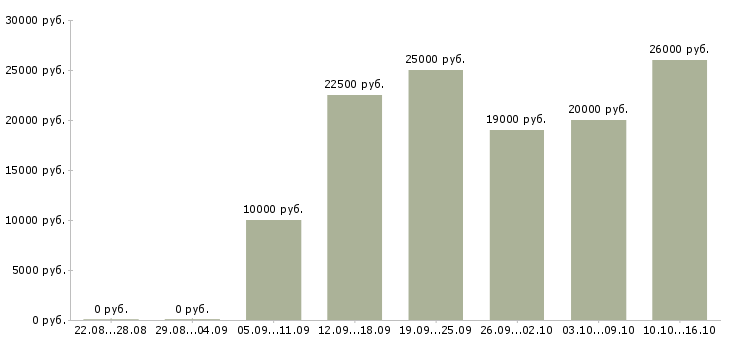 Вакансии маркетинг в Брянске - Медиана зарплат маркетинг в Брянске за 2 месяца