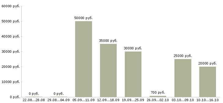 Вакансии мастер педикюра в Екатеринбурге - Медиана зарплат мастер педикюра в Екатеринбурге за 2 месяца