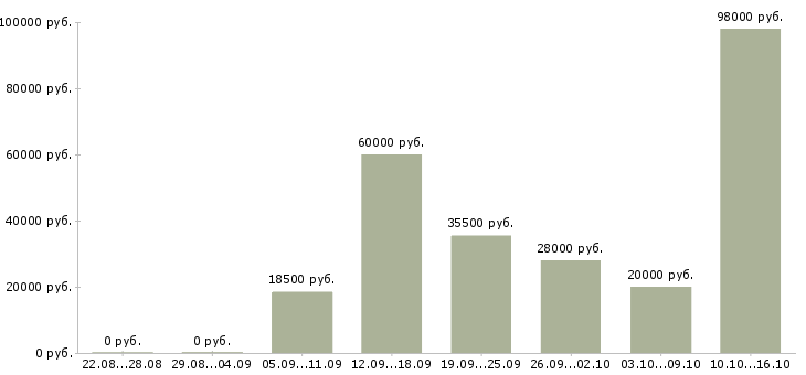Вакансии машинисты в Туле - Медиана зарплат машинисты в Туле за 2 месяца