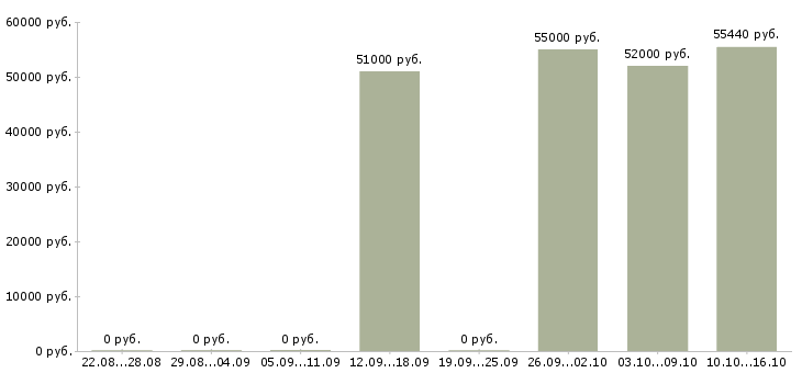 Вакансии медиа менеджер в Тамбове - Медиана зарплат медиа менеджер в Тамбове за 2 месяца