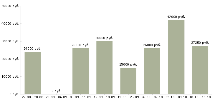 Вакансии менеджер магазинов Нижний тагил - Медиана зарплат менеджер магазинов Нижний тагил за 2 месяца