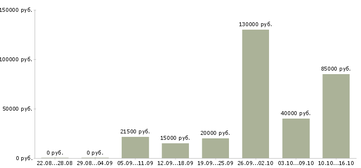 Вакансии менеджер о продажам в Тольятти - Медиана зарплат менеджер о продажам в Тольятти за 2 месяца