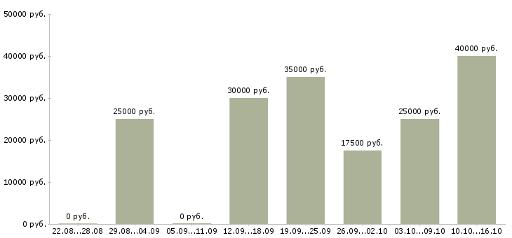 Вакансии менеджер персонала в Тамбове - Медиана зарплат менеджер персонала в Тамбове за 2 месяца