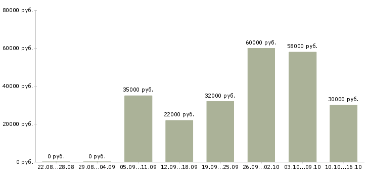 Вакансии менеджер по подбору в Химках - Медиана зарплат менеджер по подбору в Химках за 2 месяца