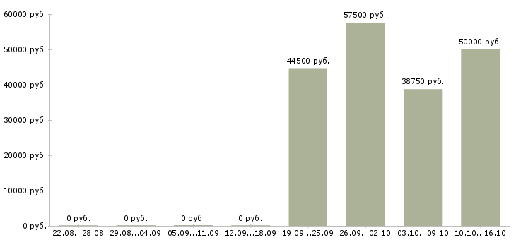 Вакансии менеджер склада в Подольске - Медиана зарплат менеджер склада в Подольске за 2 месяца