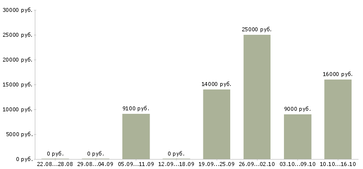 Вакансии мойщики Нижний новгород - Медиана зарплат мойщики Нижний новгород за 2 месяца