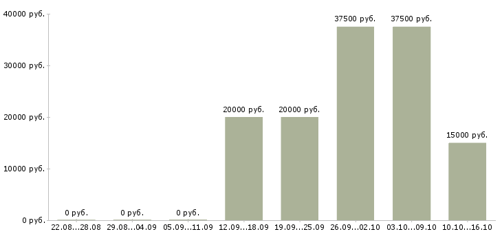 Вакансии на дому на компьютере в Стерлитамаке - Медиана зарплат на дому на компьютере в Стерлитамаке за 2 месяца