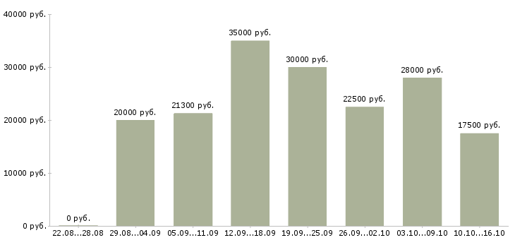 Вакансии на дому подработка в Пскове - Медиана зарплат на дому подработка в Пскове за 2 месяца
