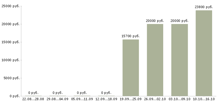Вакансии начало карьеры Татарстан - Медиана зарплат начало карьеры Татарстан за 2 месяца