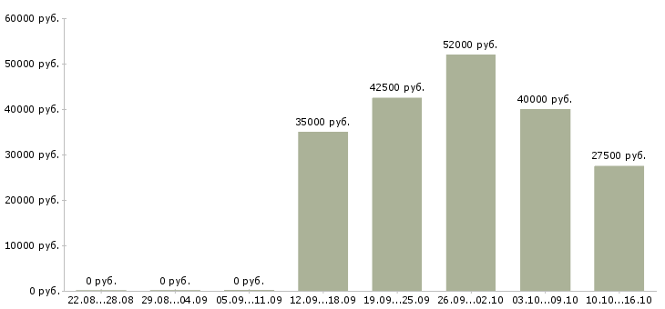 Вакансии начальник участка Татарстан - Медиана зарплат начальник участка Татарстан за 2 месяца