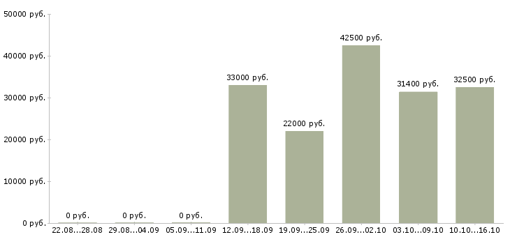 Вакансии новые сотрудники в Серпухове - Медиана зарплат новые сотрудники в Серпухове за 2 месяца