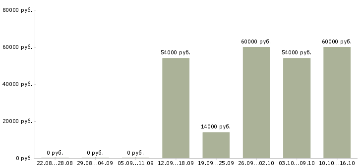 Вакансии оператор на линию в Волгограде - Медиана зарплат оператор на линию в Волгограде за 2 месяца