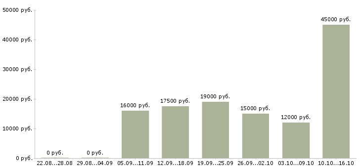 Вакансии оператор на телефоне в Ижевске - Медиана зарплат оператор на телефоне в Ижевске за 2 месяца