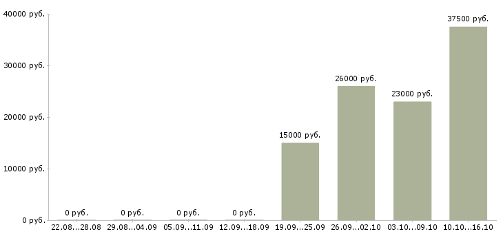 Вакансии оператор производства в Хабаровске - Медиана зарплат оператор производства в Хабаровске за 2 месяца