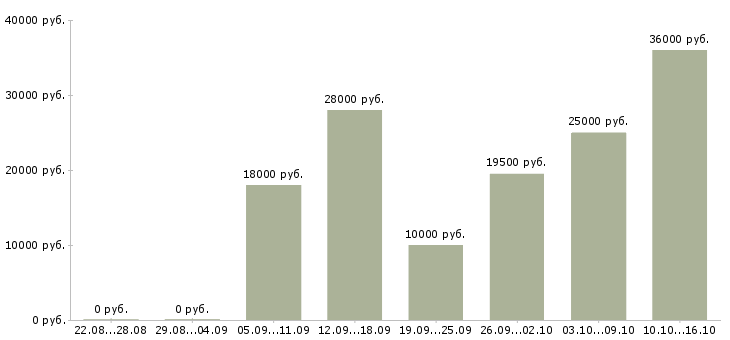 Вакансии оператор с обучением в Саранске - Медиана зарплат оператор с обучением в Саранске за 2 месяца