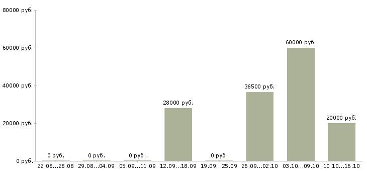 Вакансии оператор сайта Карелия - Медиана зарплат оператор сайта Карелия за 2 месяца